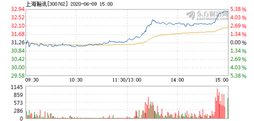 上海瀚訊6月9日盤中漲幅達5%