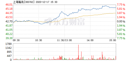 上海瀚訊12月17日盤中漲幅達5%