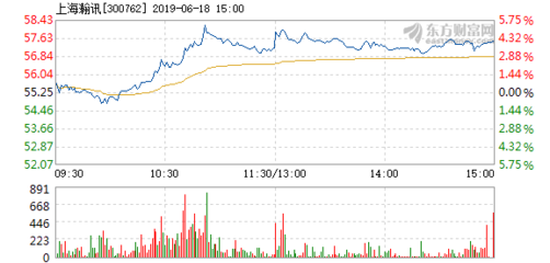 上海瀚訊6月18日盤中漲幅達5% 市場關注度升溫，技術優勢與行業前景受青睞